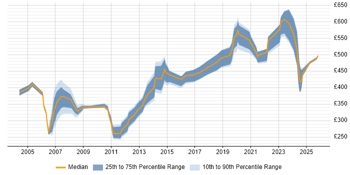 Contractor daily rate distribution trend for jobs in the Thames Valley citing VMS