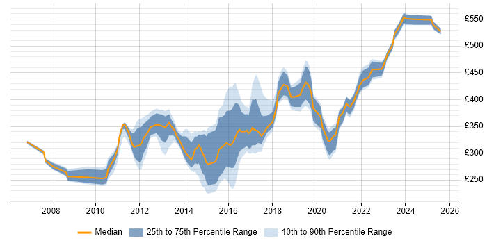 Contractor daily rate distribution trend for VMware Engineer job vacancies in the Thames Valley