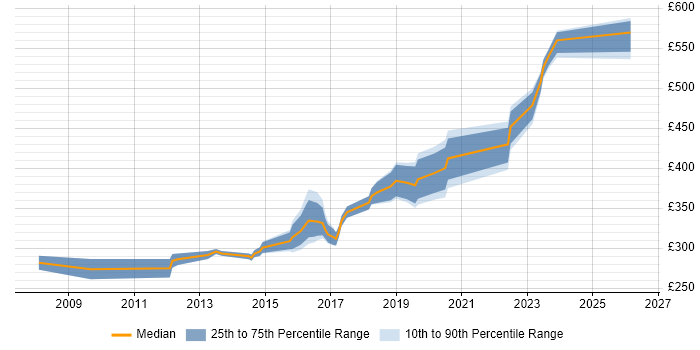 Contractor daily rate distribution trend for VMware Infrastructure Engineer job vacancies in the Thames Valley