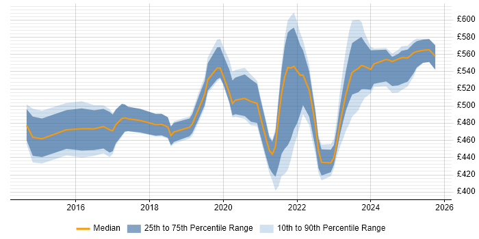 Contractor daily rate distribution trend for jobs in the Thames Valley citing VMware NSX