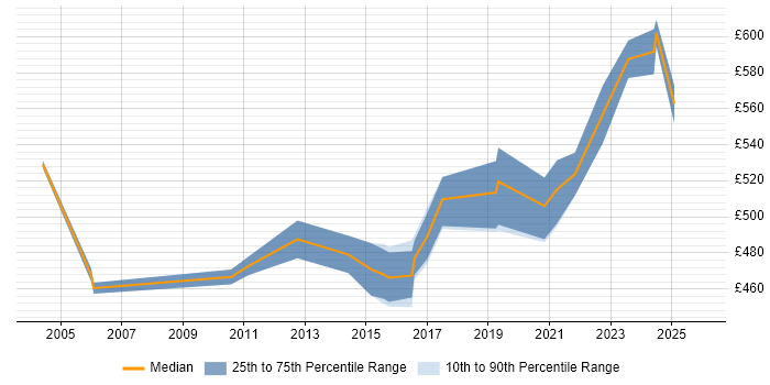 Contractor daily rate distribution trend for Voice Architect job vacancies in the Thames Valley