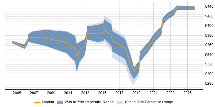 Contractor daily rate distribution trend for Voice Project Manager job vacancies in the Thames Valley