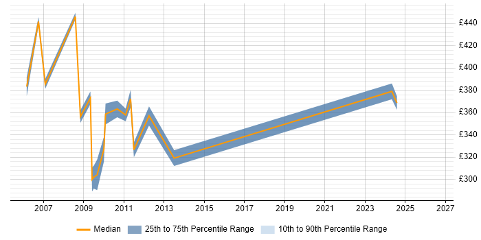 Contractor daily rate distribution trend for jobs in the Thames Valley citing Volume Testing