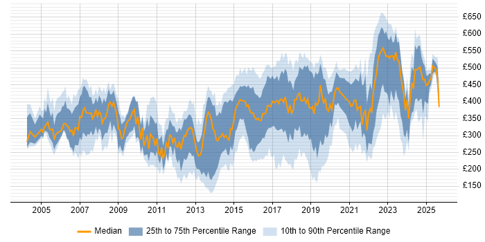 Contractor daily rate distribution trend for jobs in the Thames Valley citing VPN Contractor daily rate distribution trend for jobs in the Thames Valley citing VPN