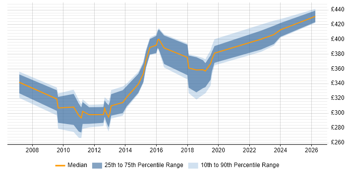 Contractor daily rate distribution trend for jobs in the Thames Valley citing VRRP