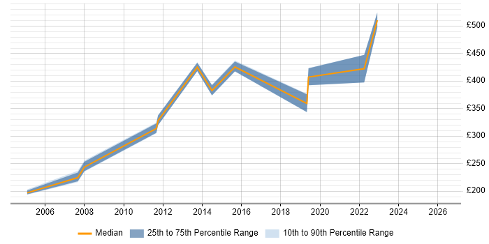 Contractor daily rate distribution trend for jobs in the Thames Valley citing VSAM