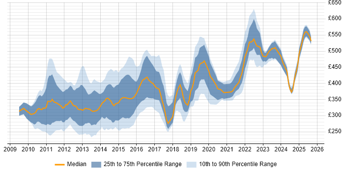 Contractor daily rate distribution trend for jobs in the Thames Valley citing vSphere