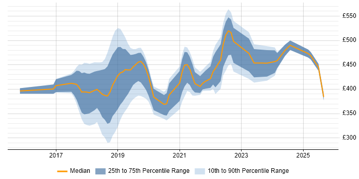 Contractor daily rate distribution trend for jobs in the Thames Valley citing Vue