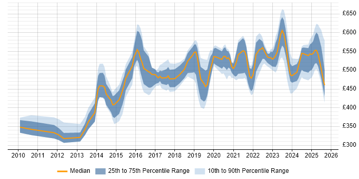 Contractor daily rate distribution trend for jobs in the Thames Valley citing Vulnerability Management Contractor daily rate distribution trend for jobs in the Thames Valley citing Vulnerability Management