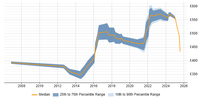 Contractor daily rate distribution trend for jobs in the Thames Valley citing Vulnerability Remediation