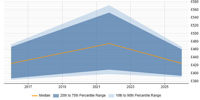 Contractor daily rate distribution trend for jobs in the Thames Valley citing Vulnerability Research
