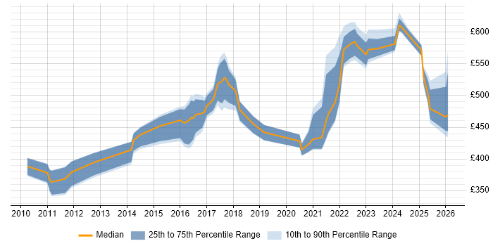 Contractor daily rate distribution trend for jobs in the Thames Valley citing Vulnerability Scanning