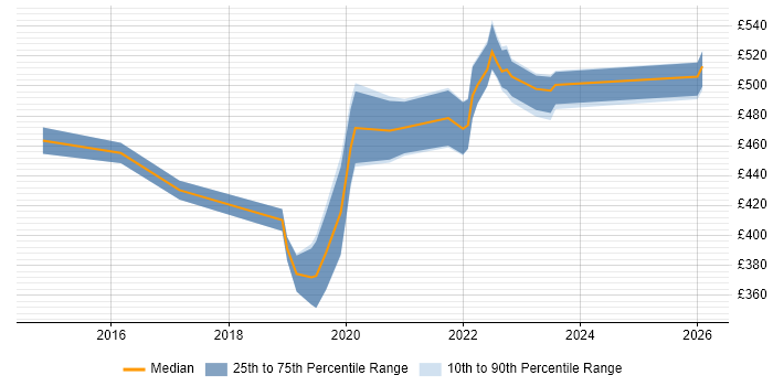 Contractor daily rate distribution trend for jobs in the Thames Valley citing VXLAN