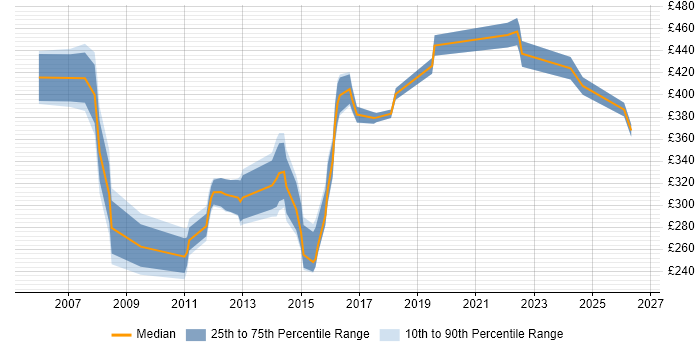 Contractor daily rate distribution trend for WAN Engineer job vacancies in the Thames Valley
