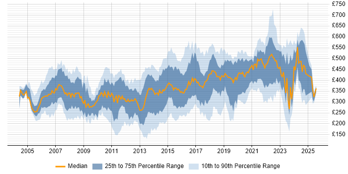 Contractor daily rate distribution trend for jobs in the Thames Valley citing WAN Contractor daily rate distribution trend for jobs in the Thames Valley citing WAN