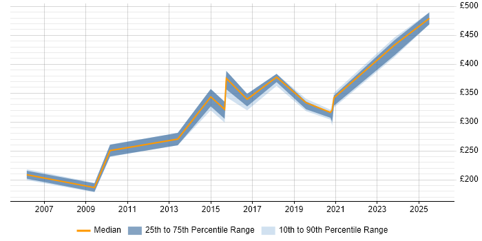 Contractor daily rate distribution trend for jobs in the Thames Valley citing WatchGuard