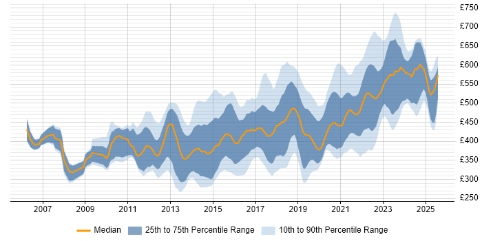 Contractor daily rate distribution trend for jobs in the Thames Valley citing Waterfall