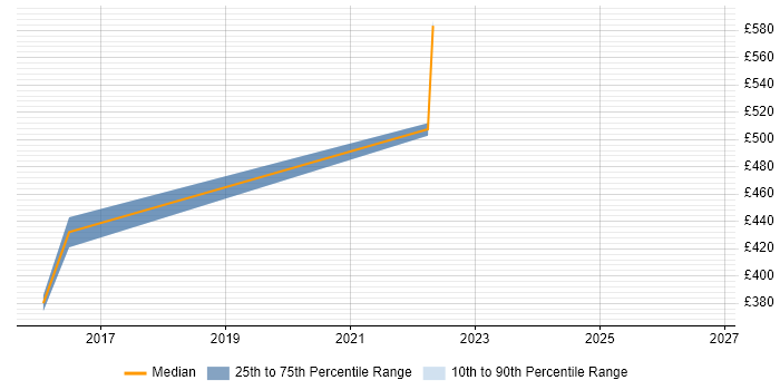 Contractor daily rate distribution trend for jobs in the Thames Valley citing Wearables