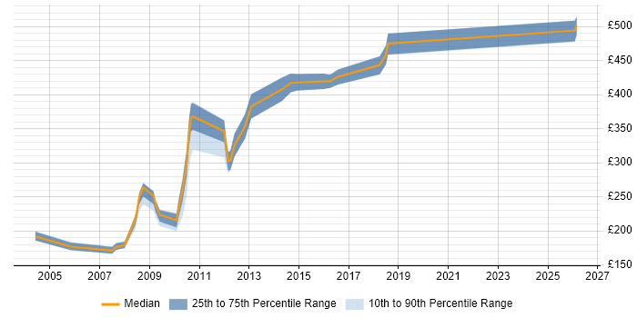 Contractor daily rate distribution trend for Web Administrator job vacancies in the Thames Valley