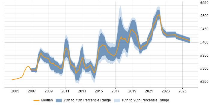Contractor daily rate distribution trend for jobs in the Thames Valley citing Web Application Development