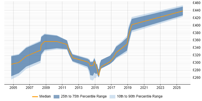 Contractor daily rate distribution trend for Web Applications Analyst job vacancies in the Thames Valley