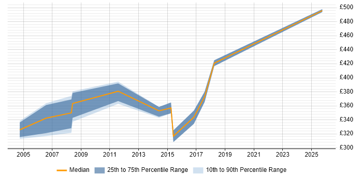 Contractor daily rate distribution trend for Web Applications Business Analyst job vacancies in the Thames Valley