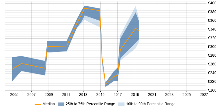 Contractor daily rate distribution trend for Web Applications Support job vacancies in the Thames Valley