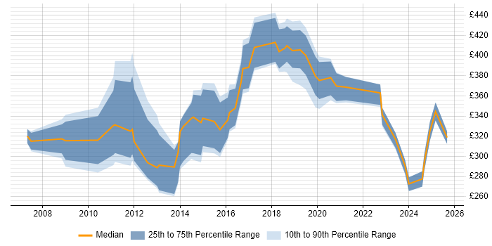 Contractor daily rate distribution trend for jobs in the Thames Valley citing Web Conferencing