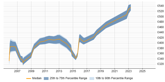 Contractor daily rate distribution trend for Web Consultant job vacancies in the Thames Valley