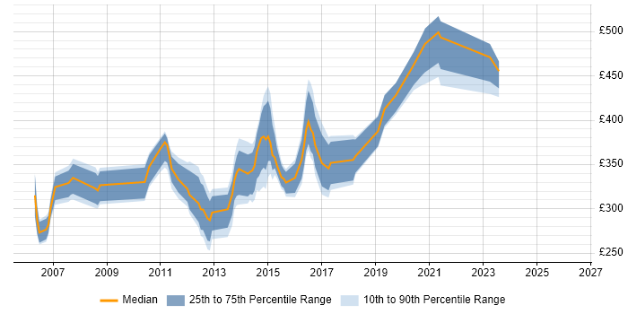 Contractor daily rate distribution trend for Web Engineer job vacancies in the Thames Valley