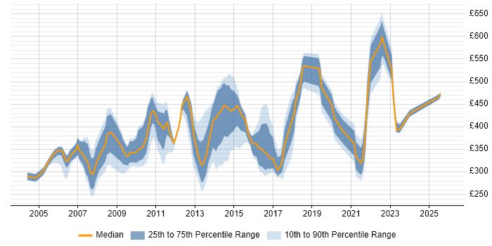 Contractor daily rate distribution trend for Web Manager job vacancies in the Thames Valley