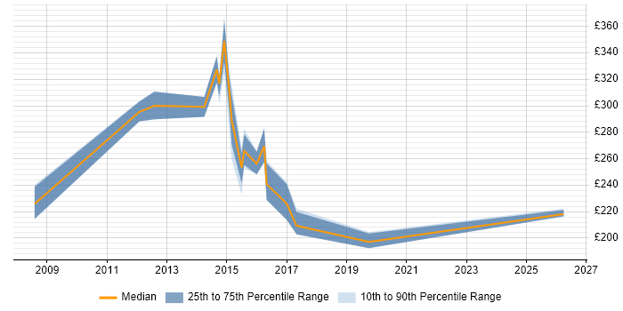 Contractor daily rate distribution trend for Web Support Engineer job vacancies in the Thames Valley