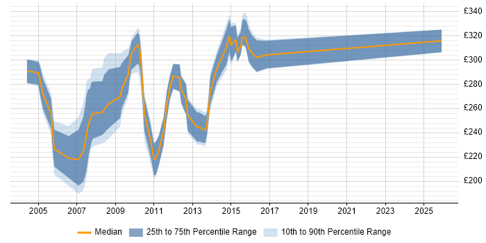 Contractor daily rate distribution trend for Web Tester job vacancies in the Thames Valley