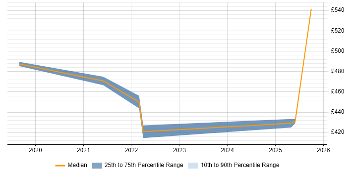 Contractor daily rate distribution trend for jobs in the Thames Valley citing WebdriverIO