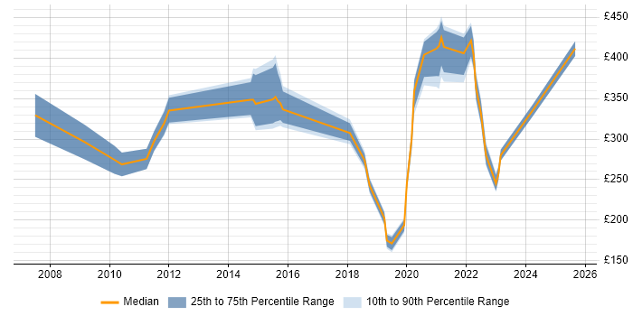Contractor daily rate distribution trend for jobs in the Thames Valley citing WebEx