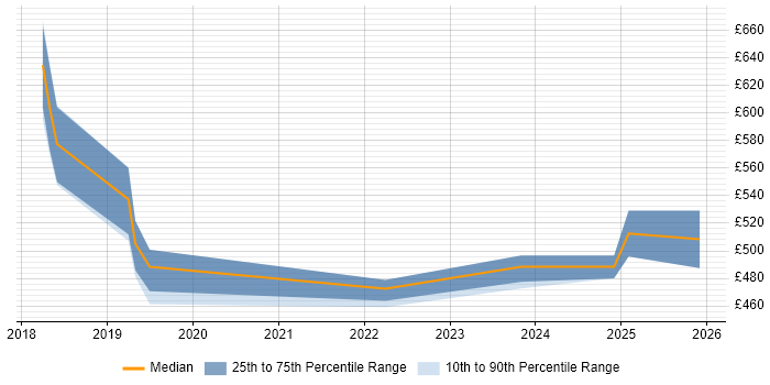 Contractor daily rate distribution trend for jobs in the Thames Valley citing Webhook