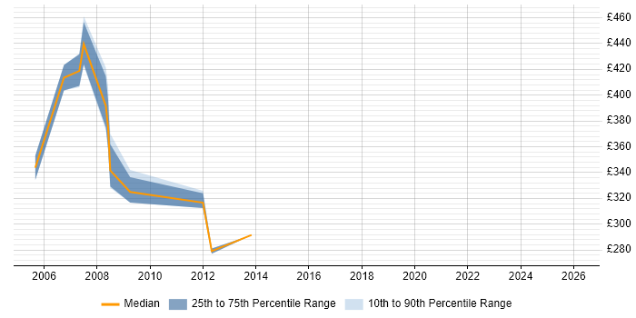 Contractor daily rate distribution trend for WebLogic Administrator job vacancies in the Thames Valley