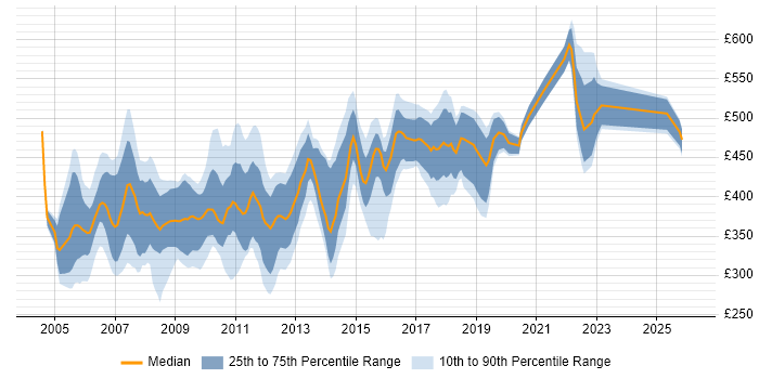Contractor daily rate distribution trend for jobs in the Thames Valley citing WebLogic