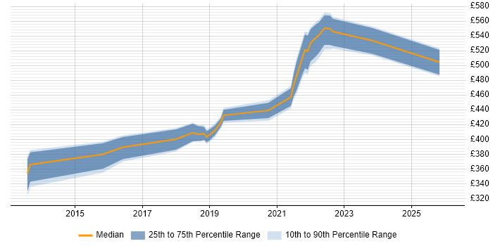 Contractor daily rate distribution trend for jobs in the Thames Valley citing WebSockets