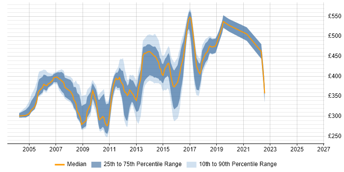 Contractor daily rate distribution trend for jobs in the Thames Valley citing WebSphere Application Server