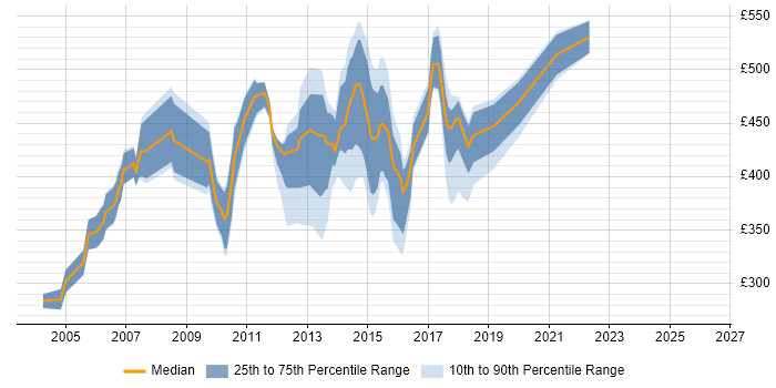 Contractor daily rate distribution trend for jobs in the Thames Valley citing WebSphere MQ