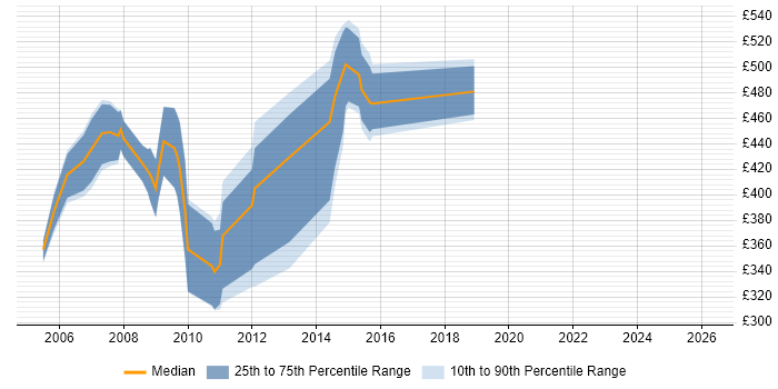 Contractor daily rate distribution trend for jobs in the Thames Valley citing WebSphere Portal