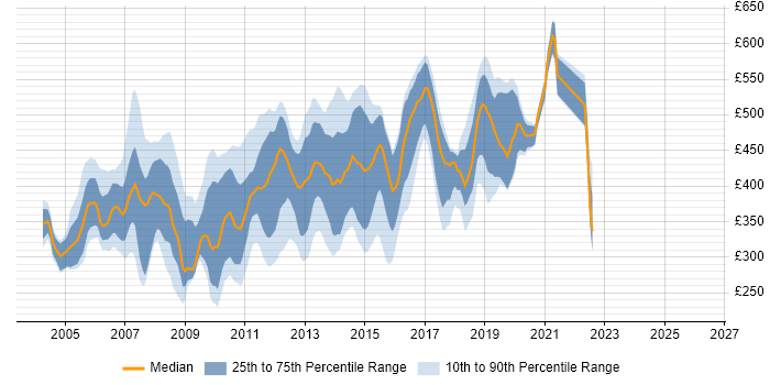 Contractor daily rate distribution trend for jobs in the Thames Valley citing WebSphere