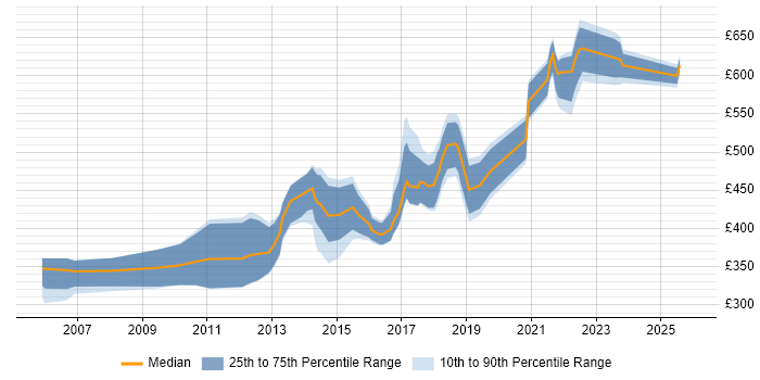 Contractor daily rate distribution trend for jobs in the Thames Valley citing WFM