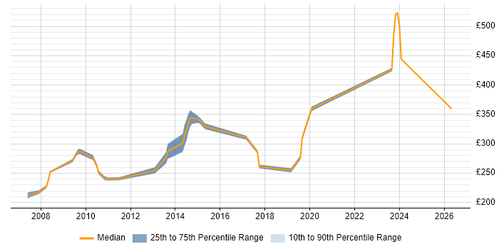 Contractor daily rate distribution trend for Windows Build Engineer job vacancies in the Thames Valley