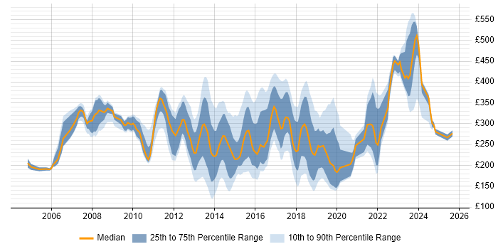 Contractor daily rate distribution trend for Windows Engineer job vacancies in the Thames Valley