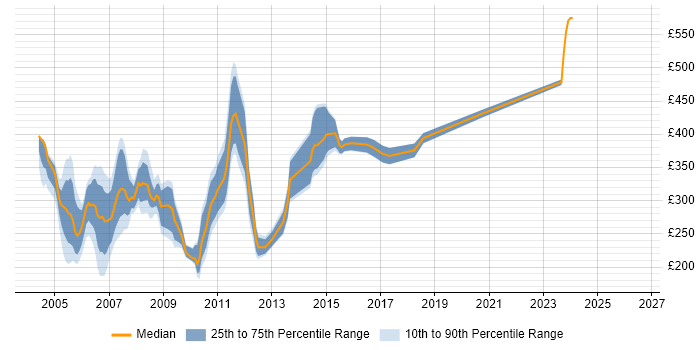 Contractor daily rate distribution trend for jobs in the Thames Valley citing Windows NT