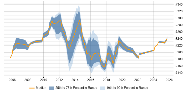 Contractor daily rate distribution trend for Windows Support Engineer job vacancies in the Thames Valley Contractor daily rate distribution trend for Windows Support Engineer job vacancies in the Thames Valley