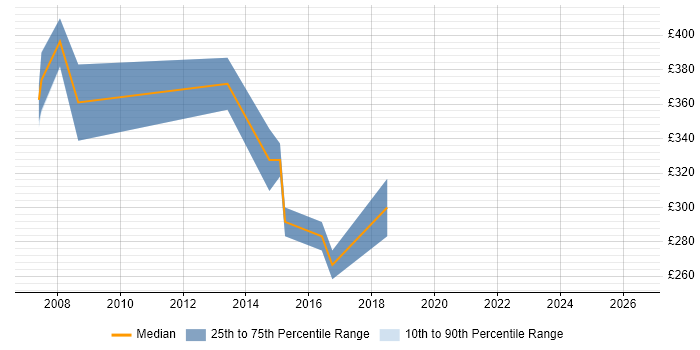 Contractor daily rate distribution trend for Wintel Administrator job vacancies in the Thames Valley