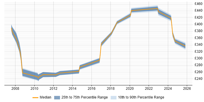 Contractor daily rate distribution trend for Wintel Analyst job vacancies in the Thames Valley